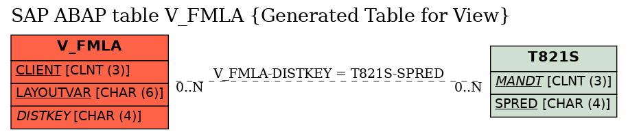 E-R Diagram for table V_FMLA (Generated Table for View)