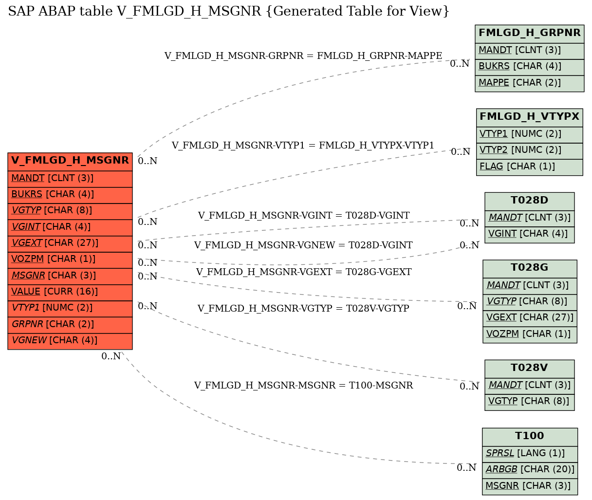 E-R Diagram for table V_FMLGD_H_MSGNR (Generated Table for View)