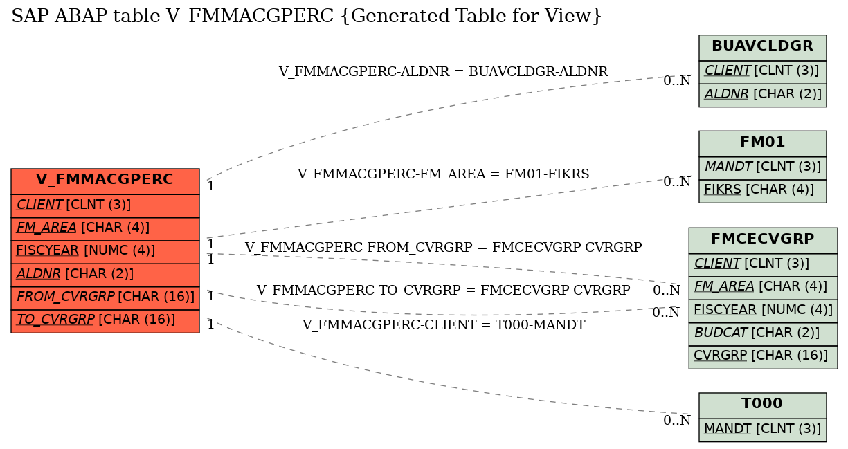 E-R Diagram for table V_FMMACGPERC (Generated Table for View)