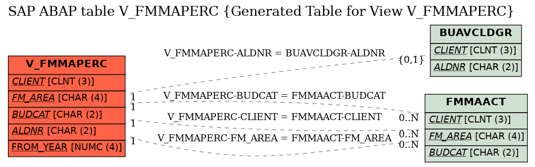 E-R Diagram for table V_FMMAPERC (Generated Table for View V_FMMAPERC)