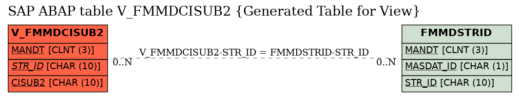 E-R Diagram for table V_FMMDCISUB2 (Generated Table for View)