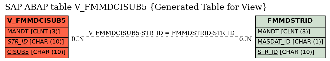 E-R Diagram for table V_FMMDCISUB5 (Generated Table for View)