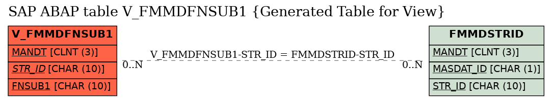 E-R Diagram for table V_FMMDFNSUB1 (Generated Table for View)