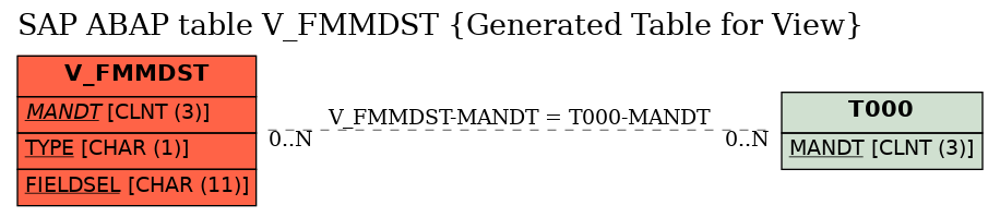 E-R Diagram for table V_FMMDST (Generated Table for View)