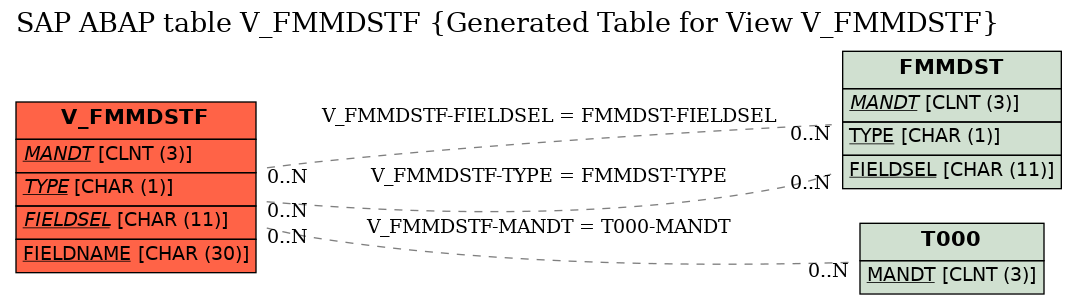 E-R Diagram for table V_FMMDSTF (Generated Table for View V_FMMDSTF)