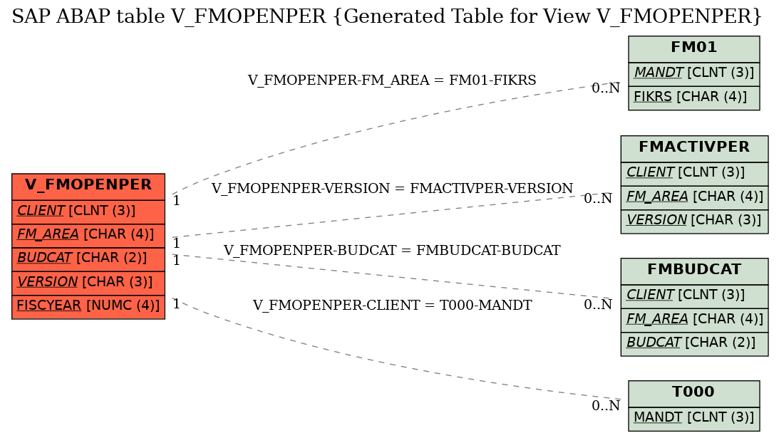 E-R Diagram for table V_FMOPENPER (Generated Table for View V_FMOPENPER)