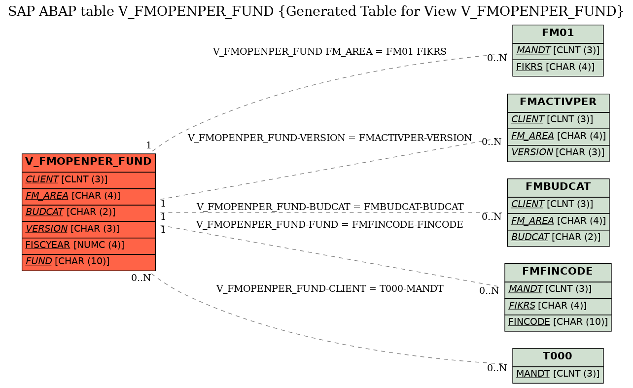 E-R Diagram for table V_FMOPENPER_FUND (Generated Table for View V_FMOPENPER_FUND)