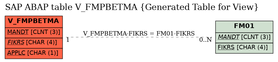 E-R Diagram for table V_FMPBETMA (Generated Table for View)