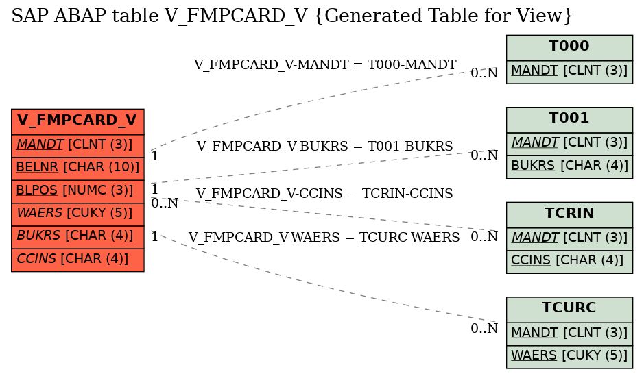 E-R Diagram for table V_FMPCARD_V (Generated Table for View)