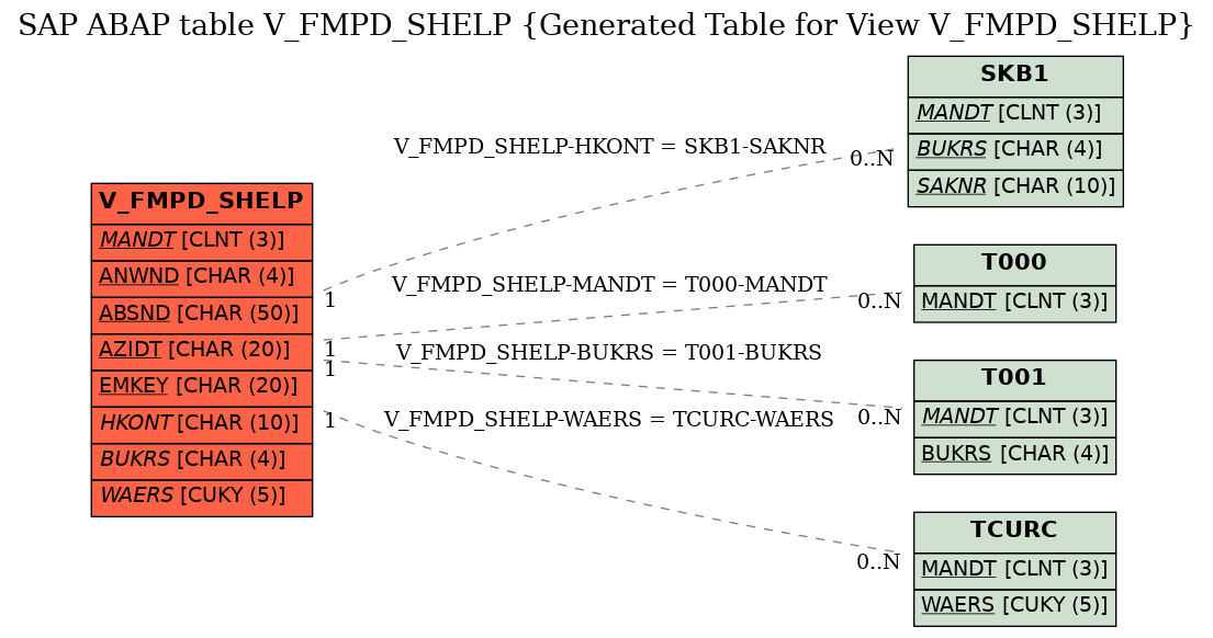 E-R Diagram for table V_FMPD_SHELP (Generated Table for View V_FMPD_SHELP)