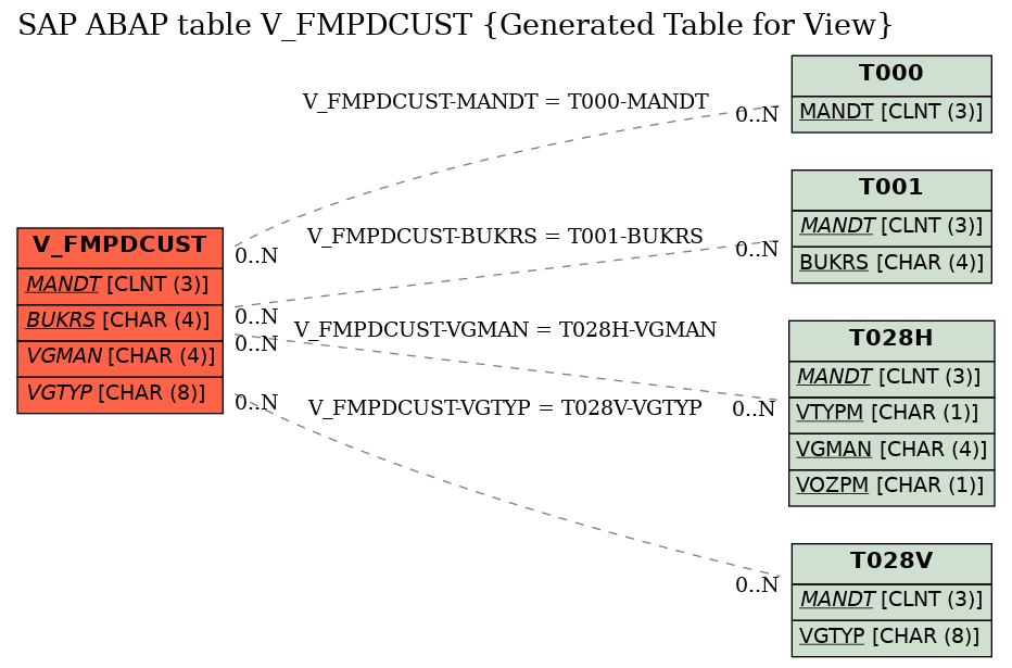 E-R Diagram for table V_FMPDCUST (Generated Table for View)