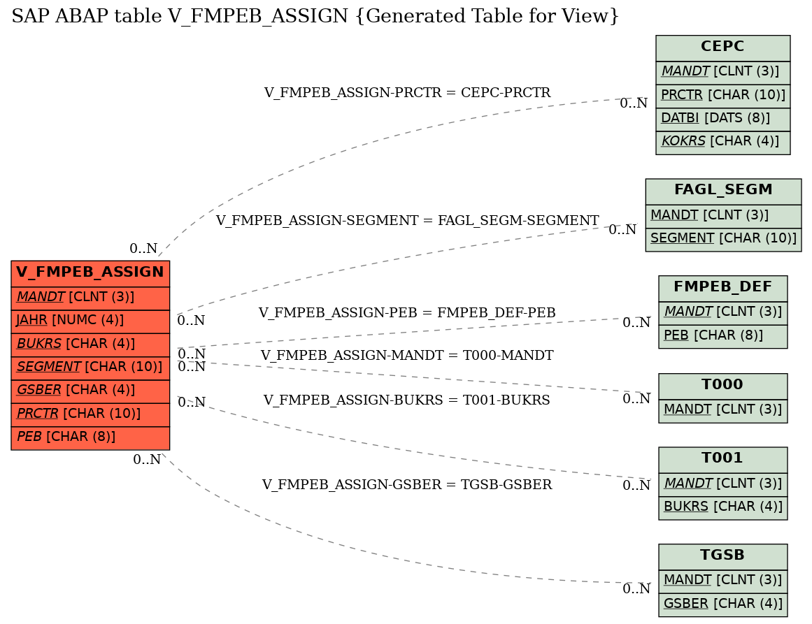 E-R Diagram for table V_FMPEB_ASSIGN (Generated Table for View)