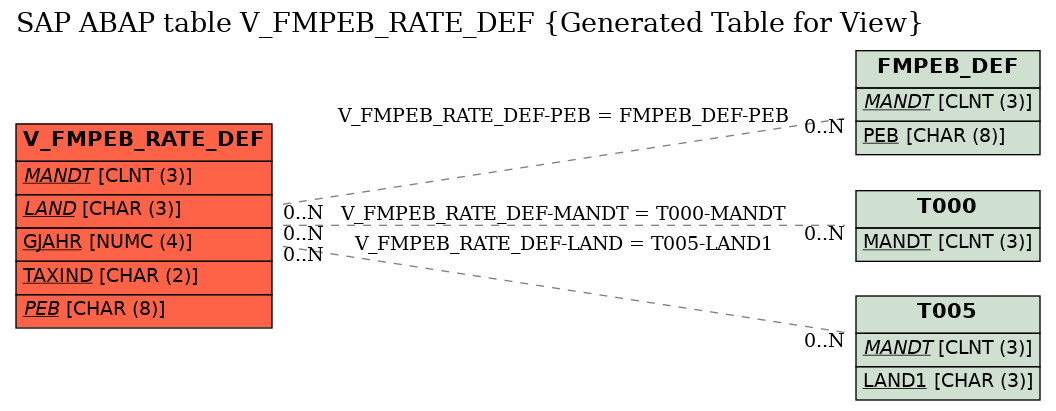 E-R Diagram for table V_FMPEB_RATE_DEF (Generated Table for View)