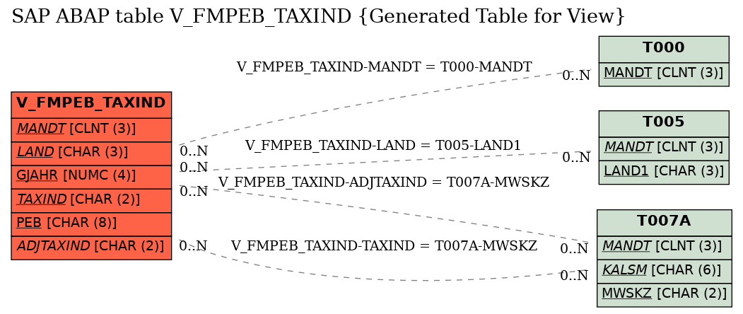 E-R Diagram for table V_FMPEB_TAXIND (Generated Table for View)