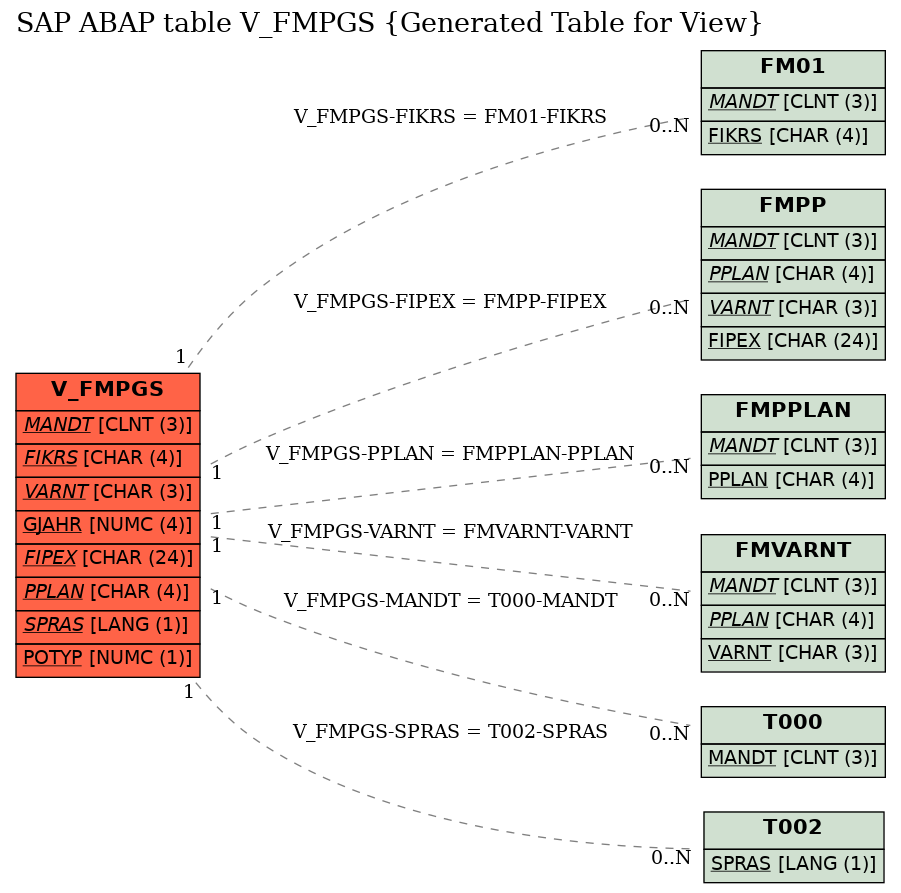 E-R Diagram for table V_FMPGS (Generated Table for View)