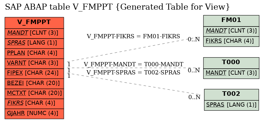 E-R Diagram for table V_FMPPT (Generated Table for View)