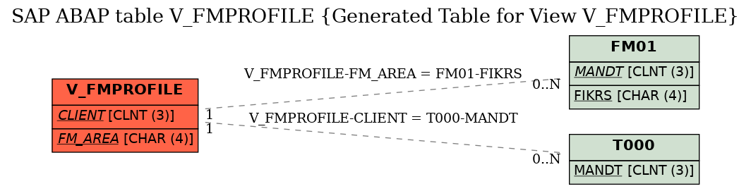 E-R Diagram for table V_FMPROFILE (Generated Table for View V_FMPROFILE)