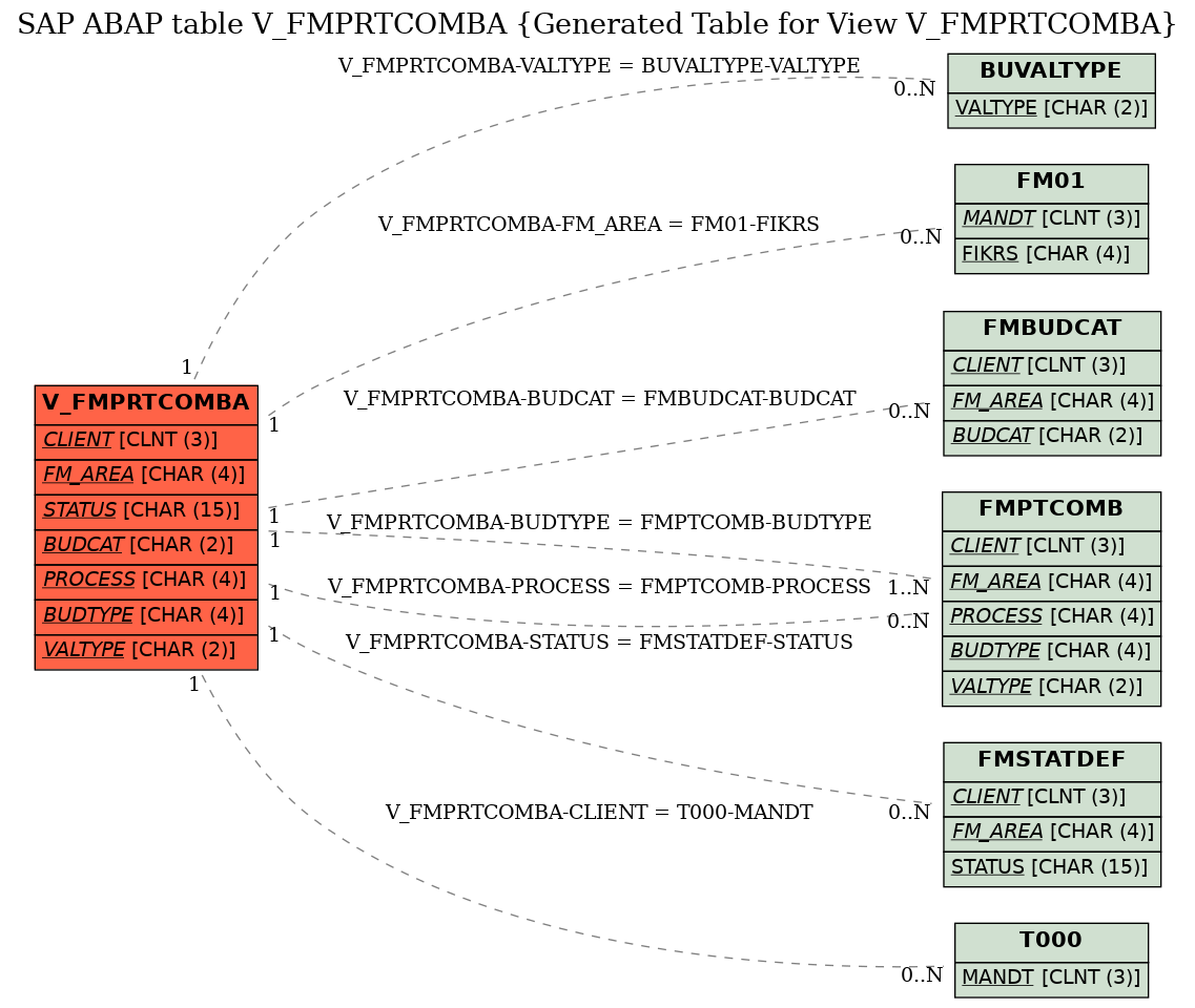 E-R Diagram for table V_FMPRTCOMBA (Generated Table for View V_FMPRTCOMBA)