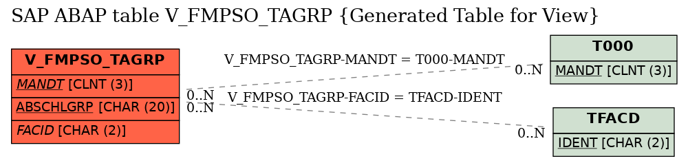 E-R Diagram for table V_FMPSO_TAGRP (Generated Table for View)