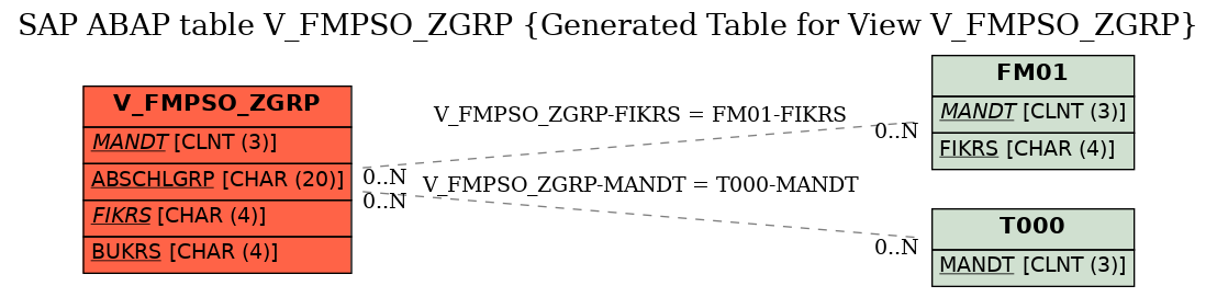 E-R Diagram for table V_FMPSO_ZGRP (Generated Table for View V_FMPSO_ZGRP)
