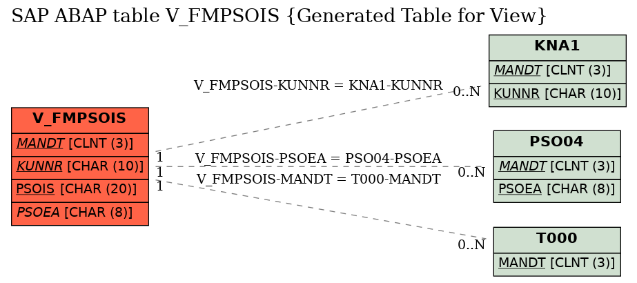 E-R Diagram for table V_FMPSOIS (Generated Table for View)