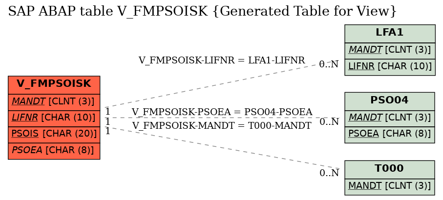 E-R Diagram for table V_FMPSOISK (Generated Table for View)