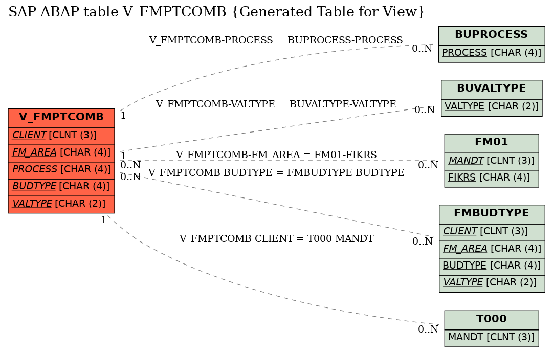 E-R Diagram for table V_FMPTCOMB (Generated Table for View)