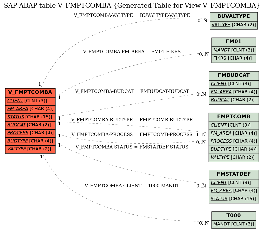 E-R Diagram for table V_FMPTCOMBA (Generated Table for View V_FMPTCOMBA)