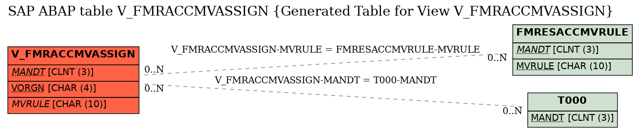 E-R Diagram for table V_FMRACCMVASSIGN (Generated Table for View V_FMRACCMVASSIGN)