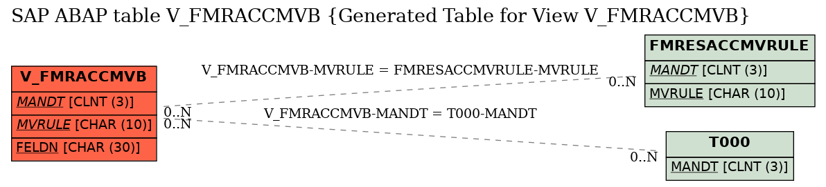 E-R Diagram for table V_FMRACCMVB (Generated Table for View V_FMRACCMVB)