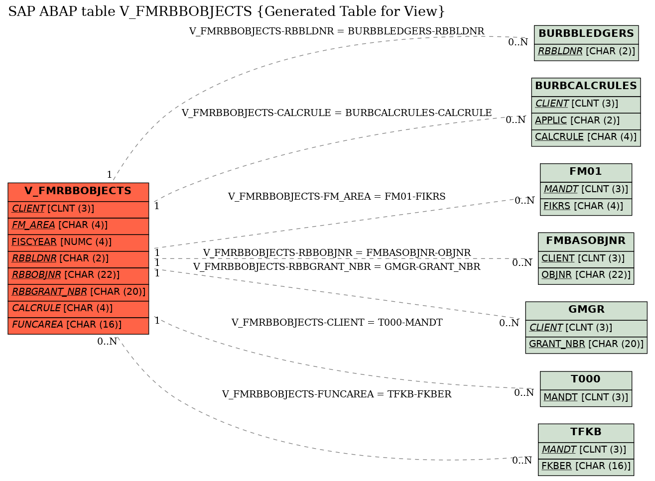 E-R Diagram for table V_FMRBBOBJECTS (Generated Table for View)