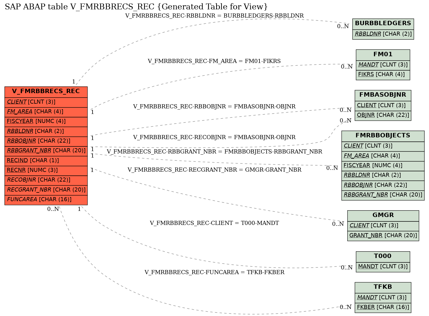 E-R Diagram for table V_FMRBBRECS_REC (Generated Table for View)