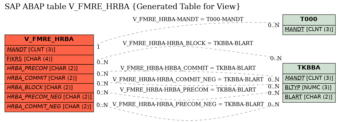 E-R Diagram for table V_FMRE_HRBA (Generated Table for View)