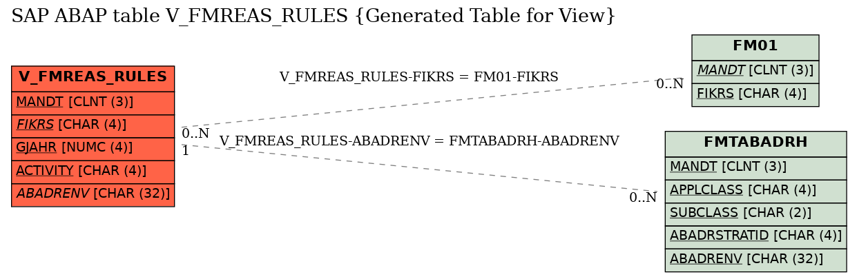 E-R Diagram for table V_FMREAS_RULES (Generated Table for View)