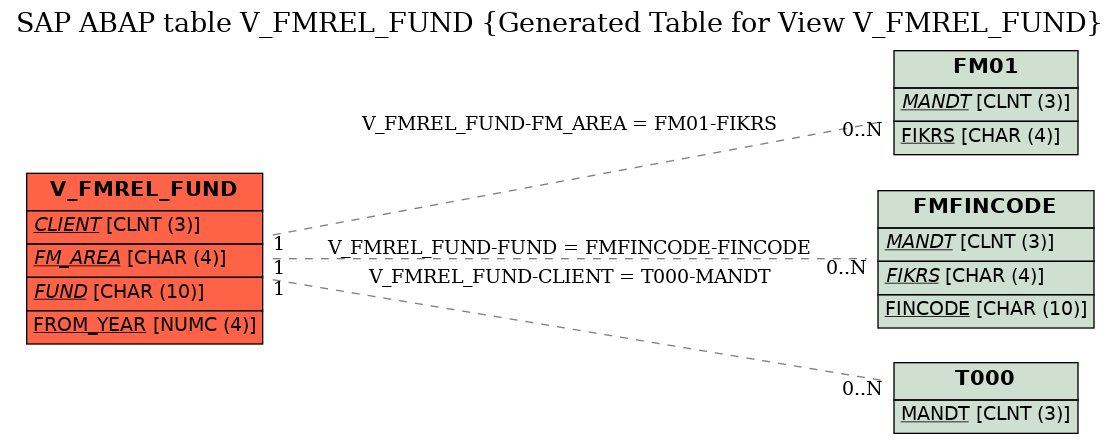 E-R Diagram for table V_FMREL_FUND (Generated Table for View V_FMREL_FUND)