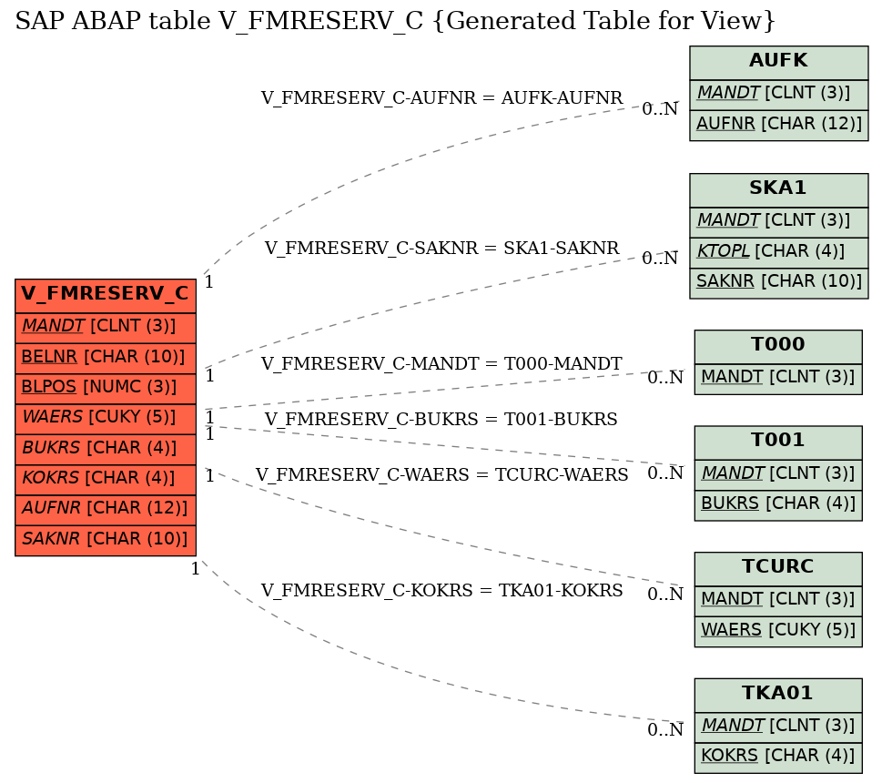 E-R Diagram for table V_FMRESERV_C (Generated Table for View)