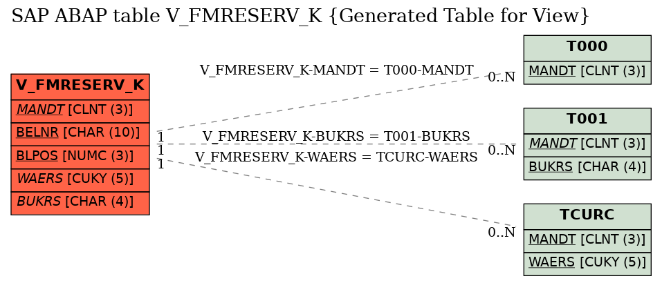 E-R Diagram for table V_FMRESERV_K (Generated Table for View)