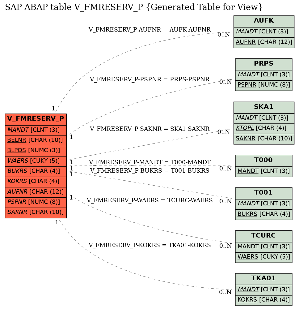 E-R Diagram for table V_FMRESERV_P (Generated Table for View)