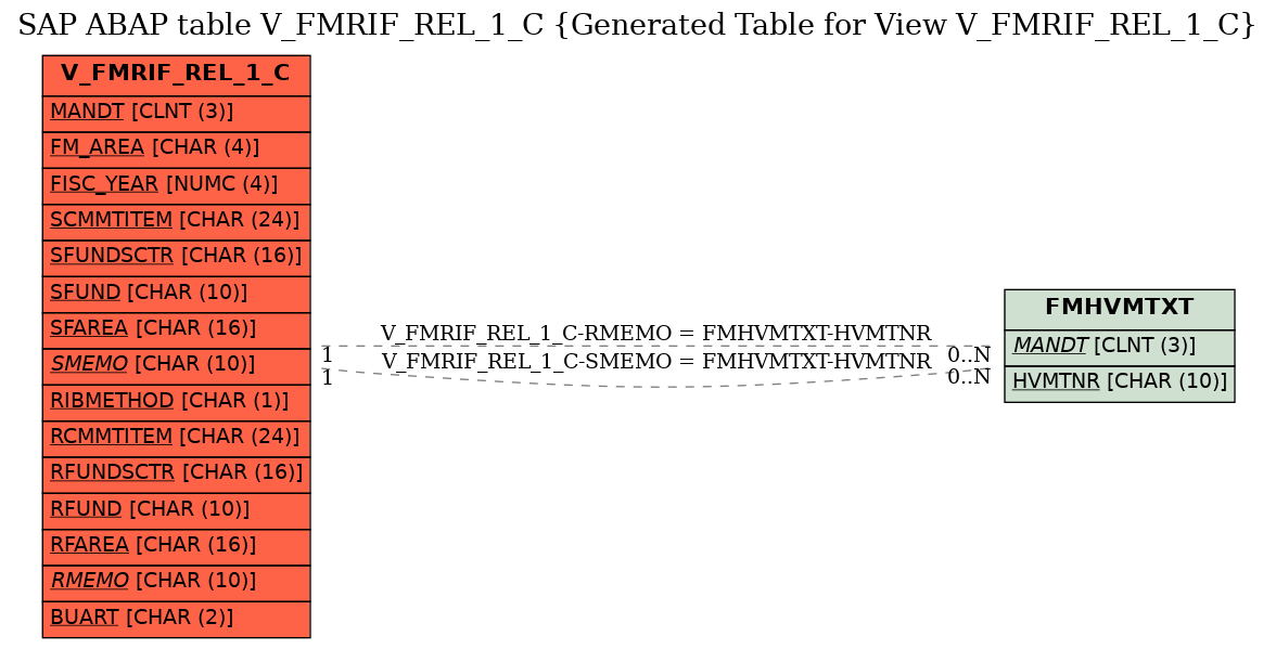 E-R Diagram for table V_FMRIF_REL_1_C (Generated Table for View V_FMRIF_REL_1_C)