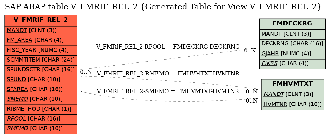 E-R Diagram for table V_FMRIF_REL_2 (Generated Table for View V_FMRIF_REL_2)