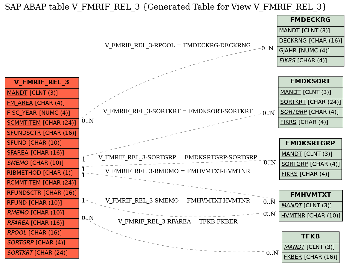 E-R Diagram for table V_FMRIF_REL_3 (Generated Table for View V_FMRIF_REL_3)