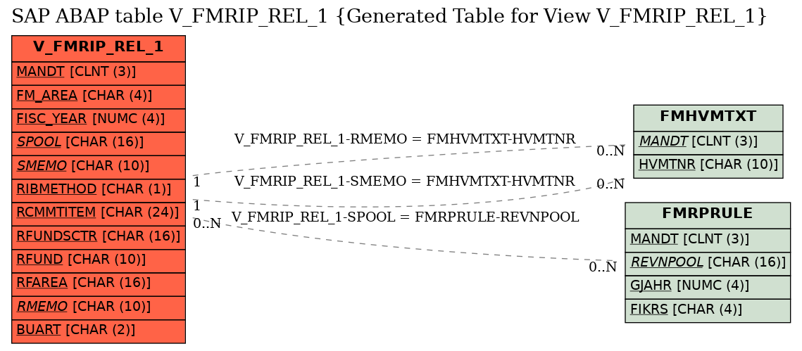 E-R Diagram for table V_FMRIP_REL_1 (Generated Table for View V_FMRIP_REL_1)