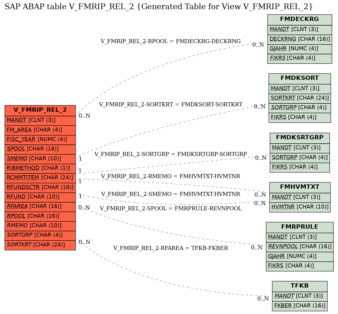 E-R Diagram for table V_FMRIP_REL_2 (Generated Table for View V_FMRIP_REL_2)