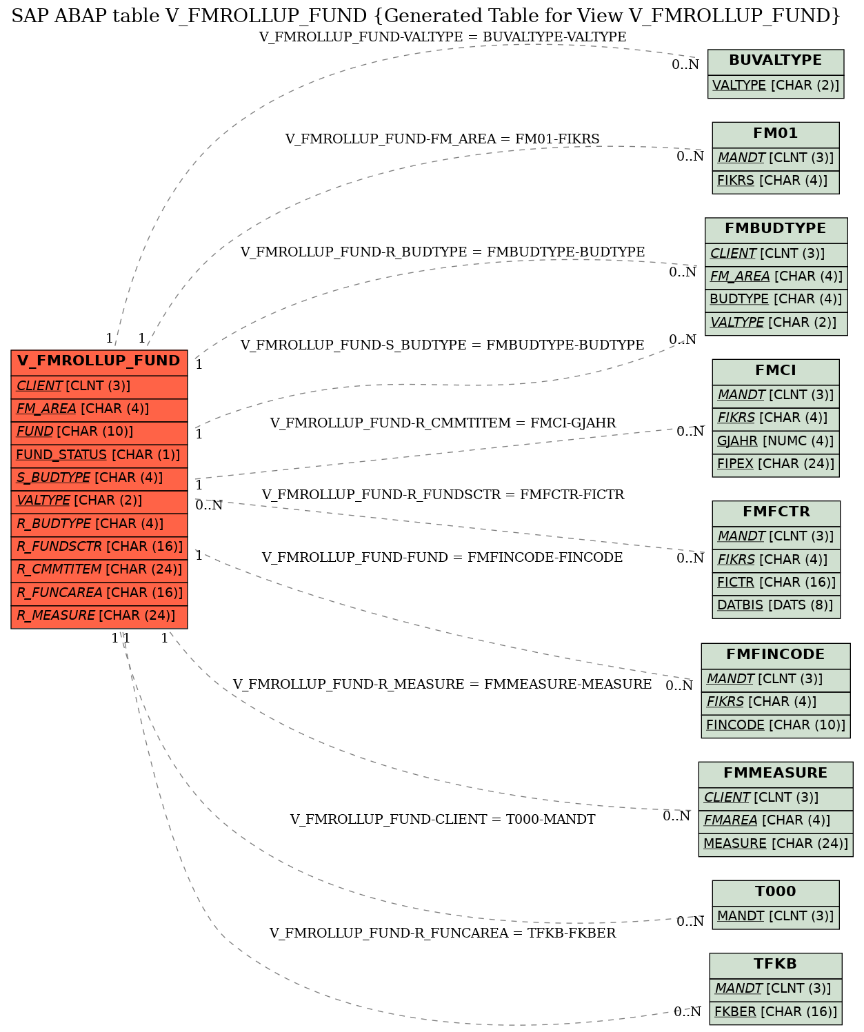 E-R Diagram for table V_FMROLLUP_FUND (Generated Table for View V_FMROLLUP_FUND)