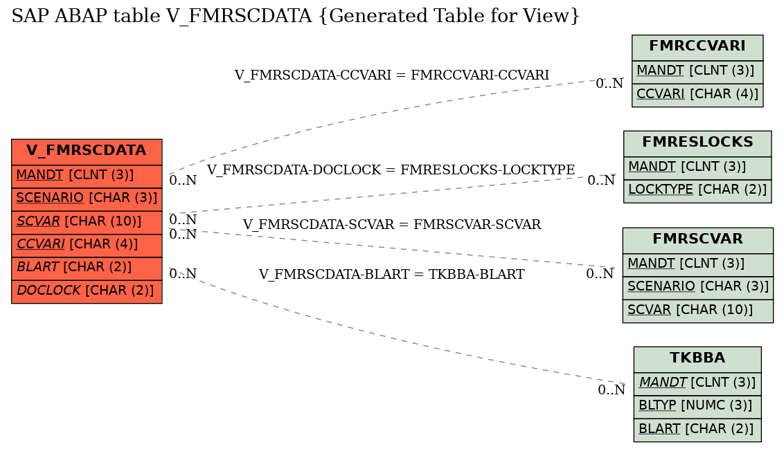 E-R Diagram for table V_FMRSCDATA (Generated Table for View)