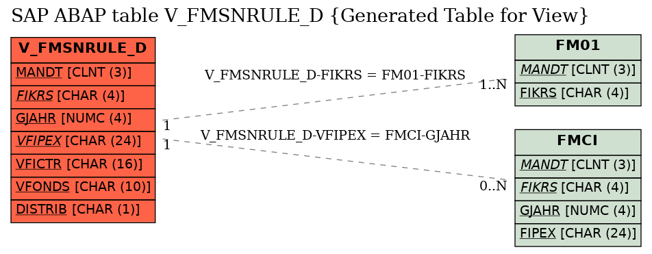 E-R Diagram for table V_FMSNRULE_D (Generated Table for View)