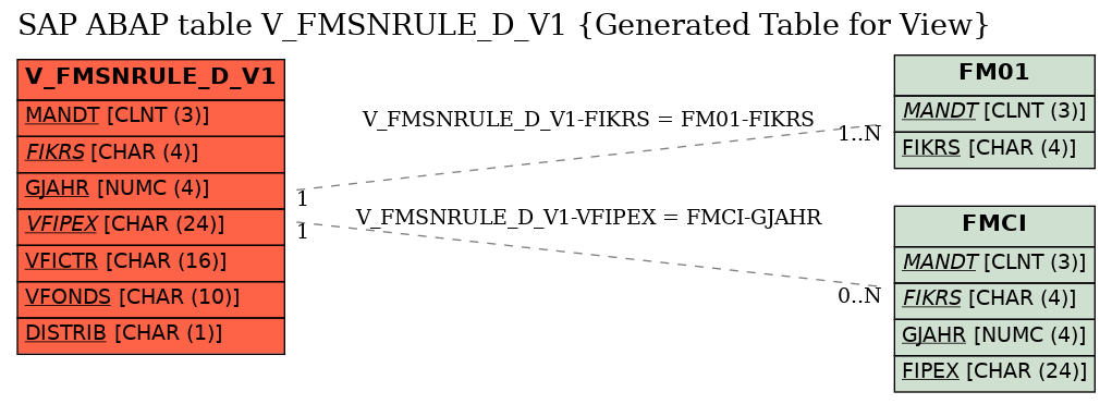 E-R Diagram for table V_FMSNRULE_D_V1 (Generated Table for View)