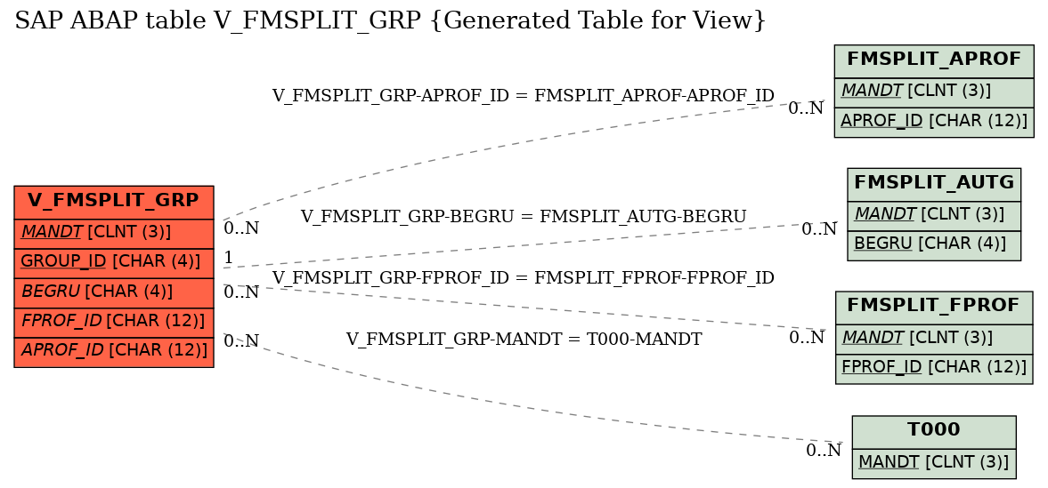 E-R Diagram for table V_FMSPLIT_GRP (Generated Table for View)