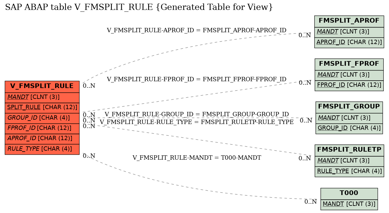E-R Diagram for table V_FMSPLIT_RULE (Generated Table for View)