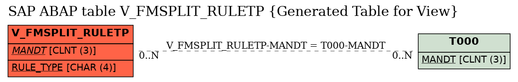 E-R Diagram for table V_FMSPLIT_RULETP (Generated Table for View)